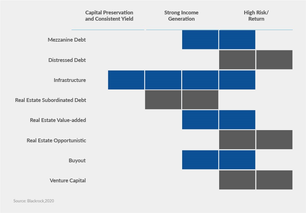 xposure of private equity strategies to required LP outcomes