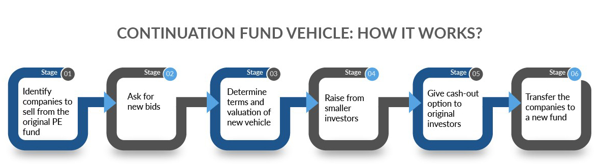 Continuation funds: How they work?