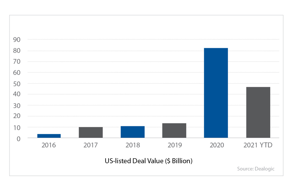 US-Listed Deal Value($ Billion)