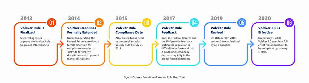 Evolution of Volcker
