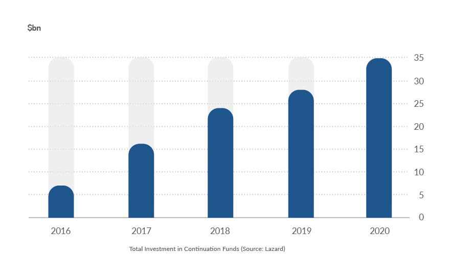 The value of these deals hit USD 35 billion in 2020, five times the value four years ago