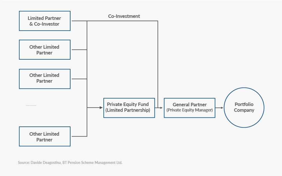 LP Magnet and its Co-Investments