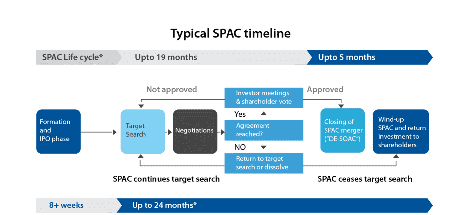 Typical SPAC Timeline