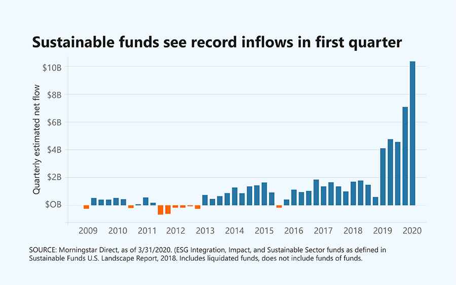 Sustainable Funds
