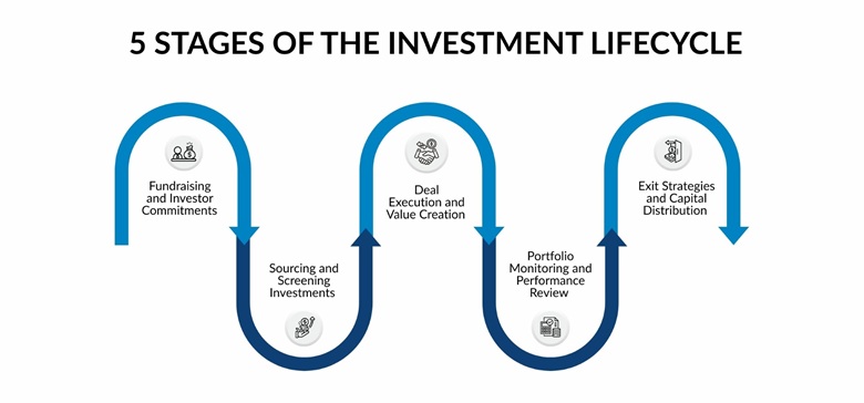 5 stages of investment lifecycle