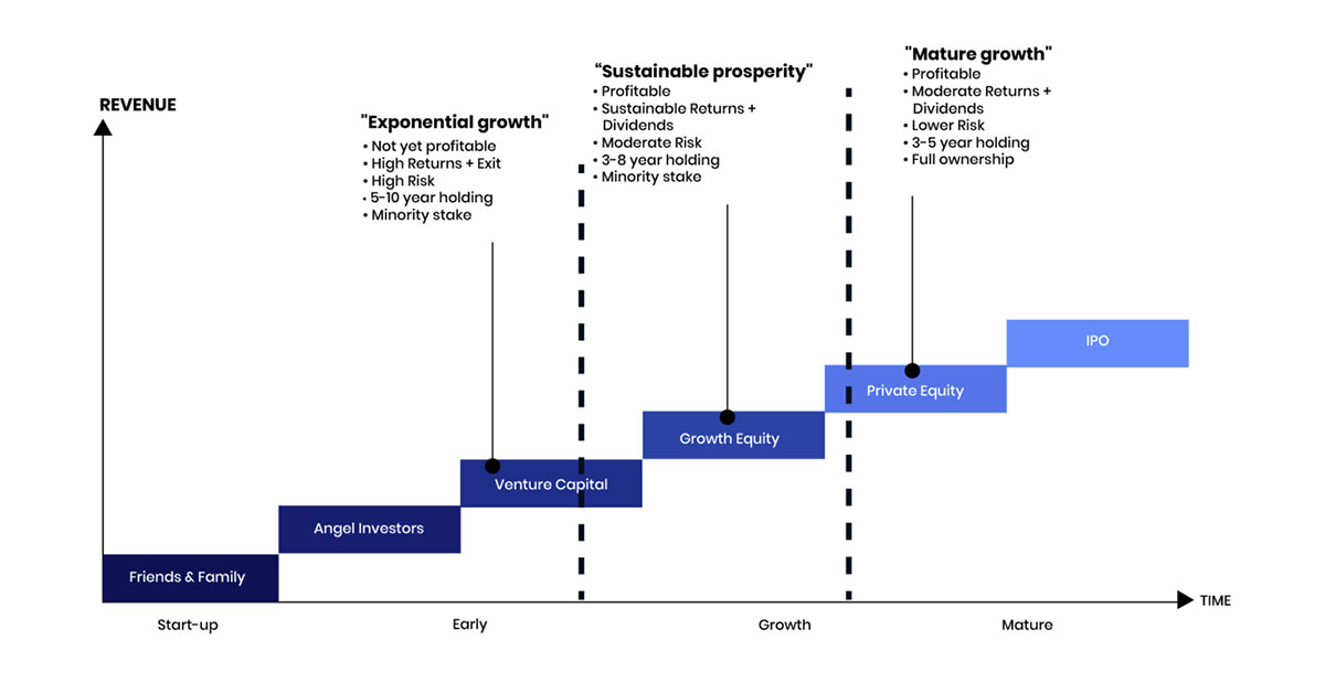 Advantages of Growth Equity