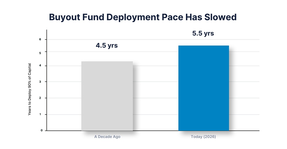 Buyout Fund Deployment