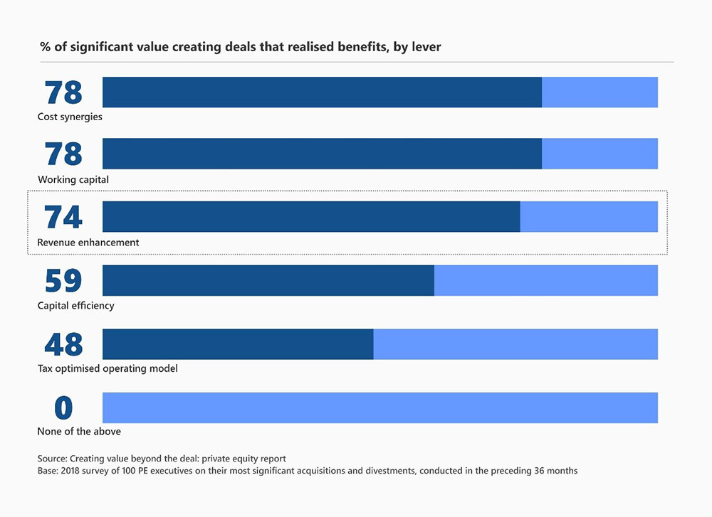 Value Creation in Private Equity