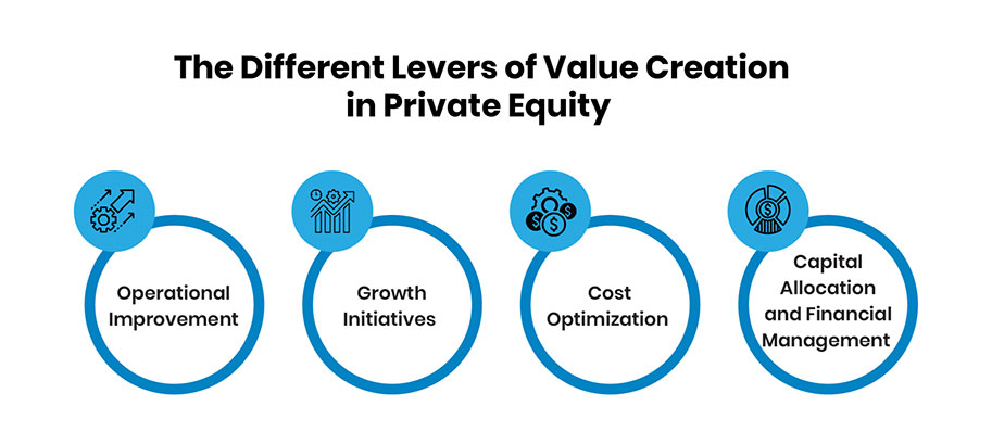 The Different Levers of Value Creation in Private Equity