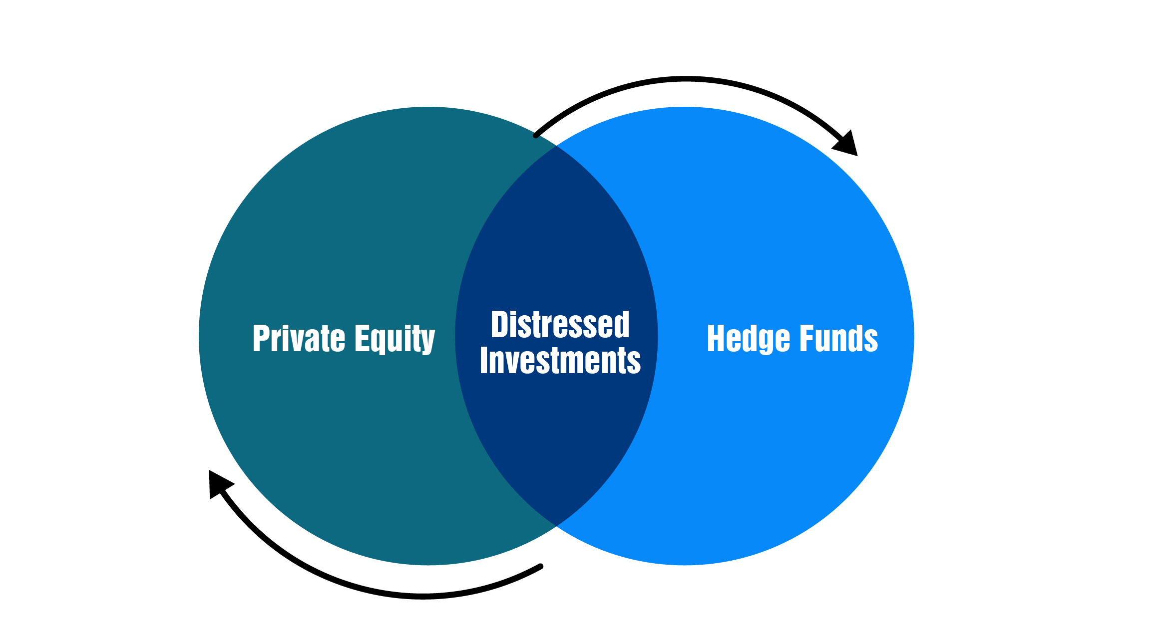 Distressed Investments