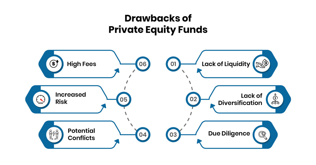 Drawbacks of Private equity Fund
