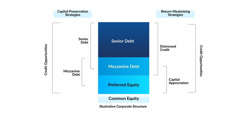 Evaluating Options for Income Diversification Within Private Debt Strategies