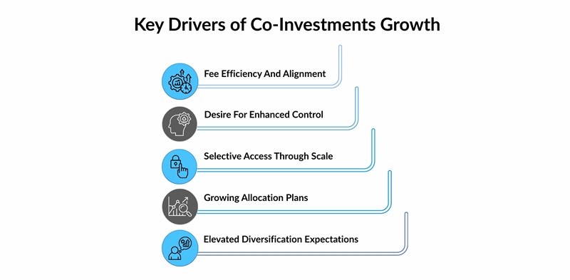 Key Drivers of Co-Investments Growth