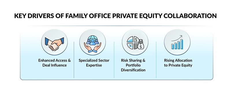 Co-Investment Momentum with PE Funds and Strategic Partners