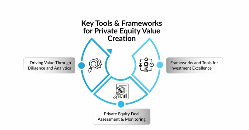 Key Tools & Frameworks for Private Equity Value Creation