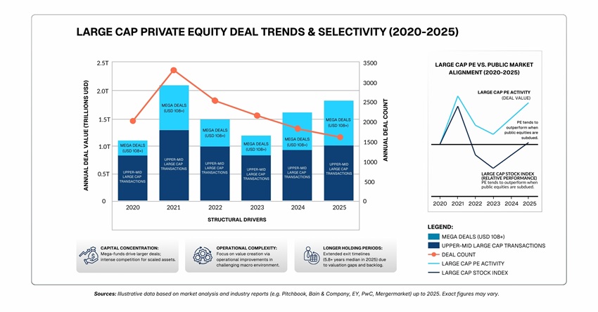 LARGE CAP PRIVATE EQUITY DEAL TRENDS & SELECTIVITY (2020-2025)
