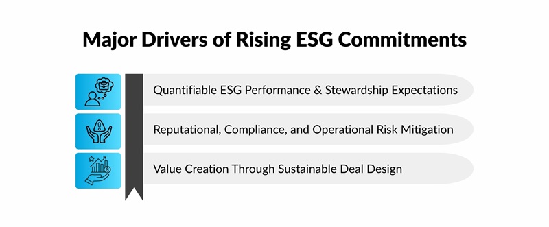Major Drivers of Rising ESG Commitments
