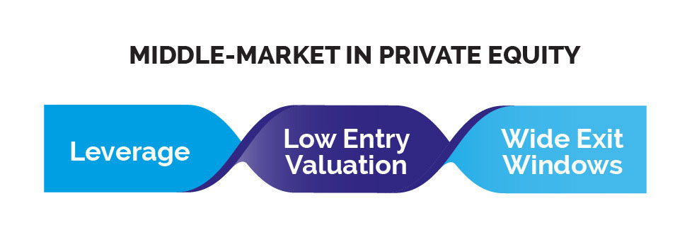 Middle-Market in Private Equity