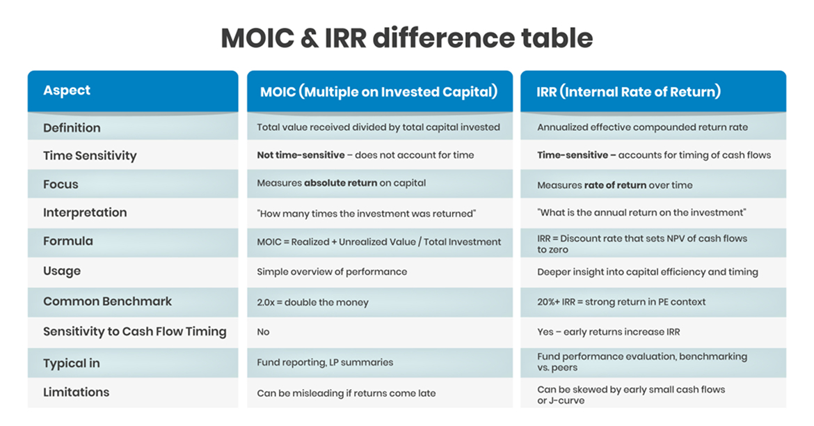 moic & IRR difference