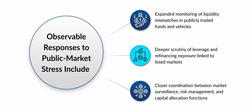 Observable Responses to Public-Market Stress Include