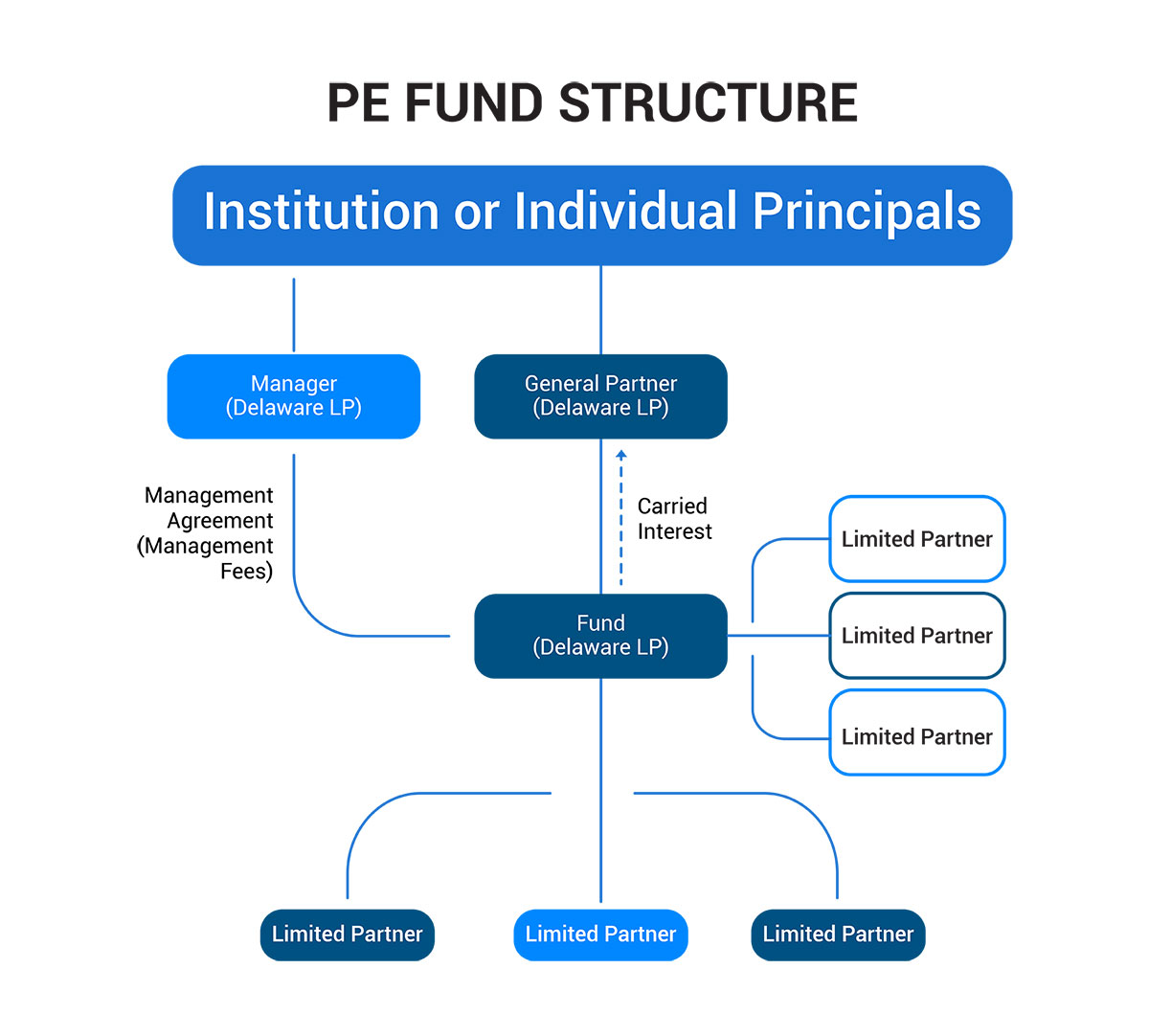 Private Equity Funds Structured