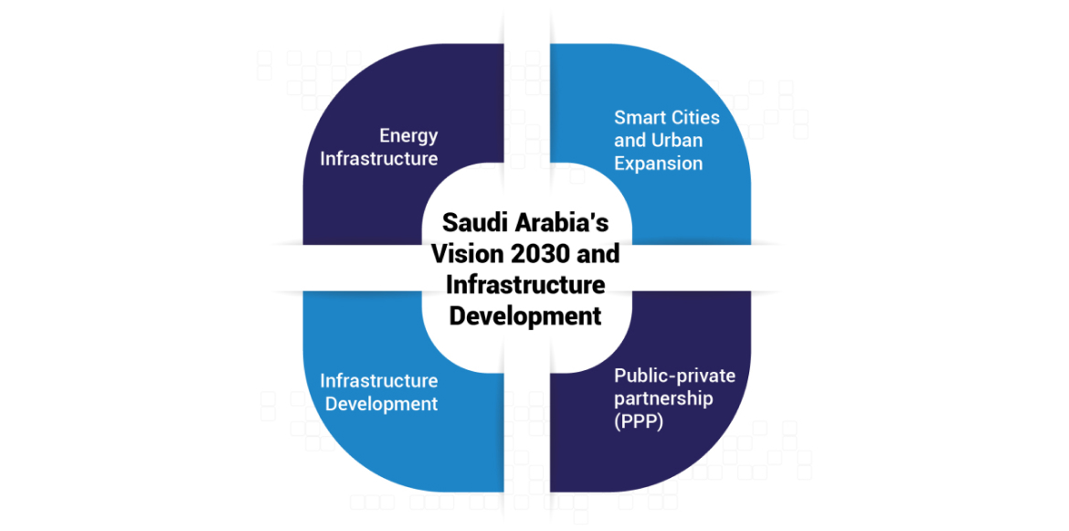 Saudi Arabia’s Vision 2030 and Infrastructure Development