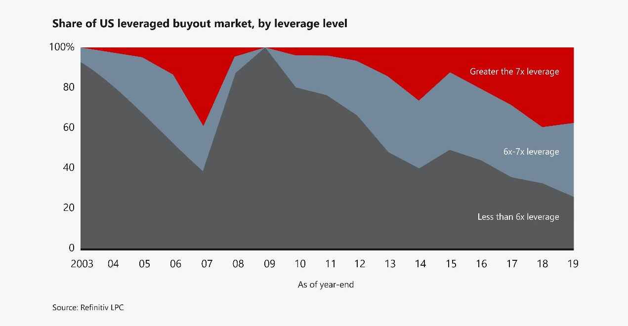 Leverage Level