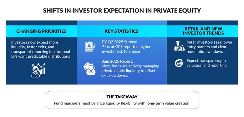 SHIFTS IN INVESTOR EXPECTATION IN PRIVATE EQUITY