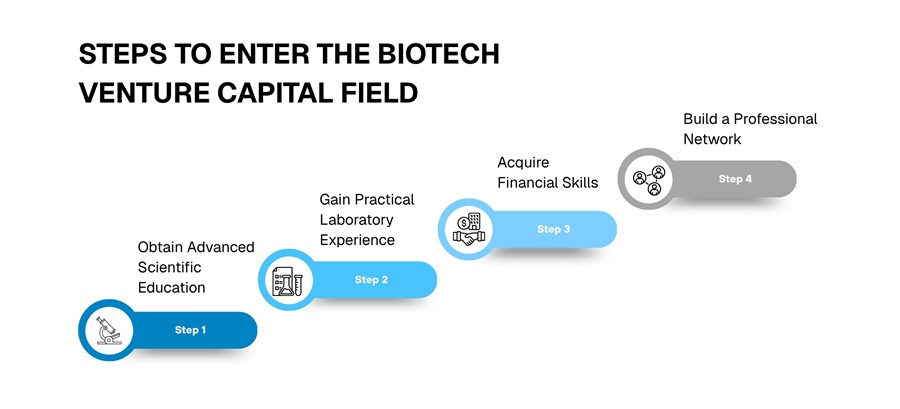 Steps to Enter the Biotech Venture Capital Field as an Investor