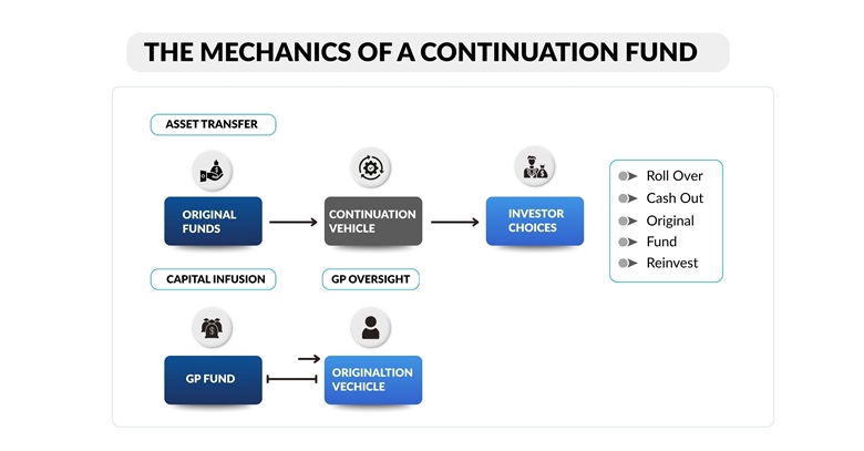 THE MECHANICS OF A CONTINUATION FUND