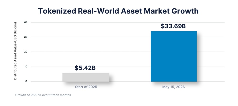 Tokenized Real-World Asset Market Growth