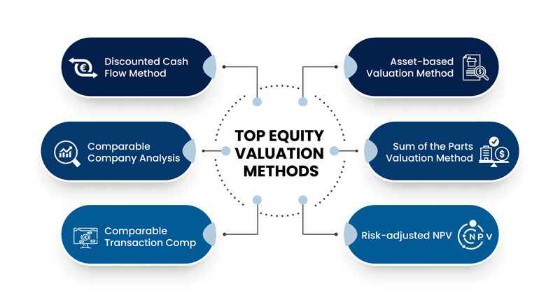 Top Equity Valuation Method