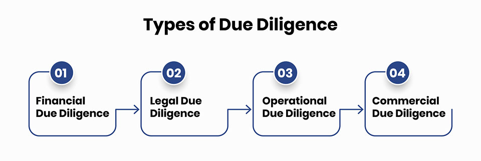 Types of Due Diligence