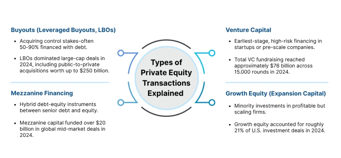 Types of Private Equity Transactions Explained Buyouts