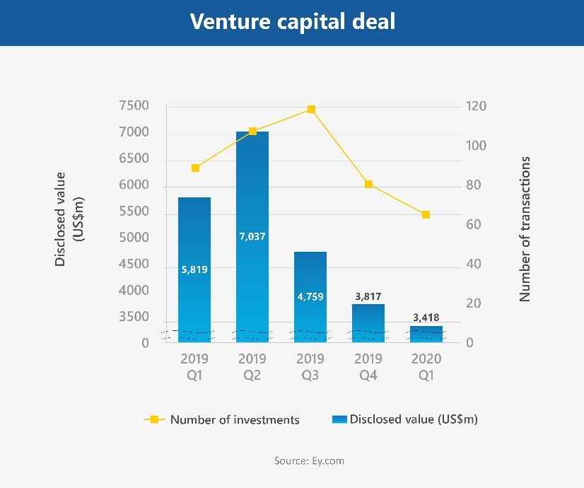 Venture Capital Deal